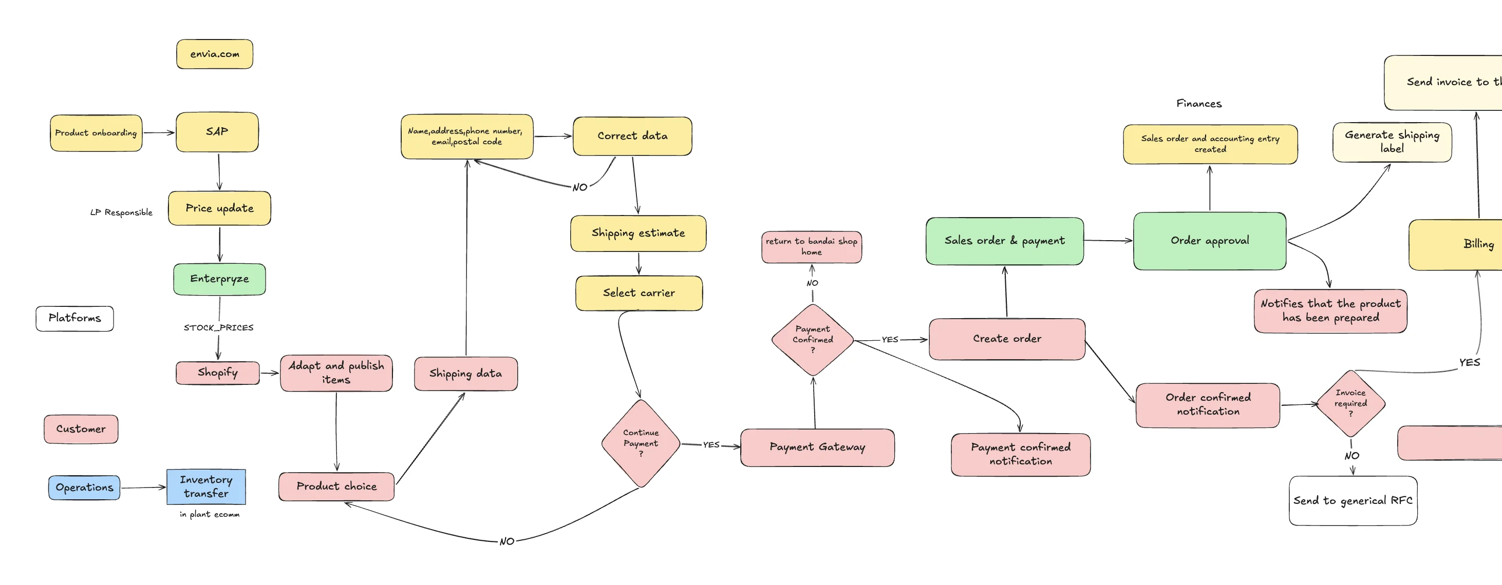 Bandai Namco SAP + Shopify Integration Flow - Part 1