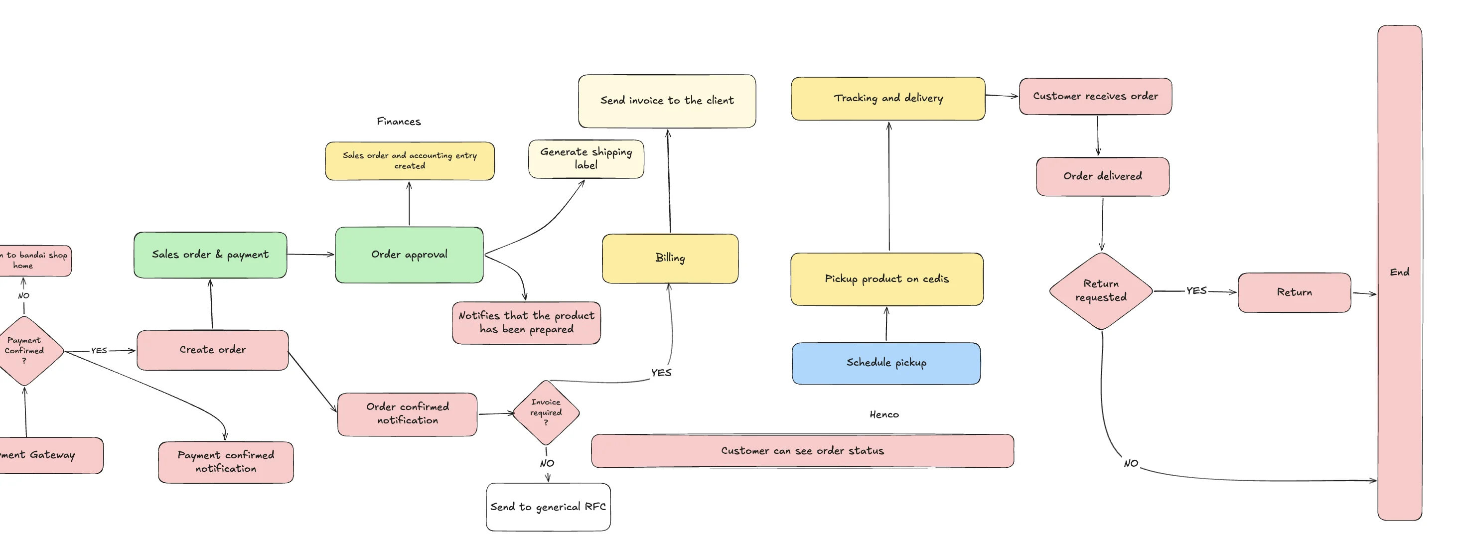 Bandai Namco SAP + Shopify Integration Flow - Part 2