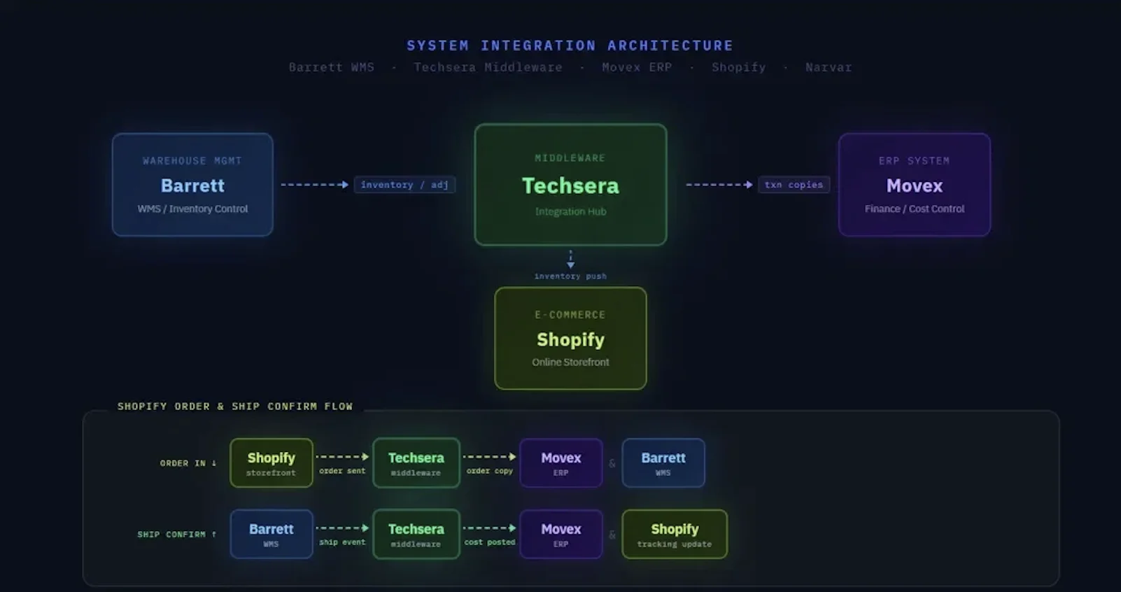 Bare Necessities System Integration Architecture - Part 1