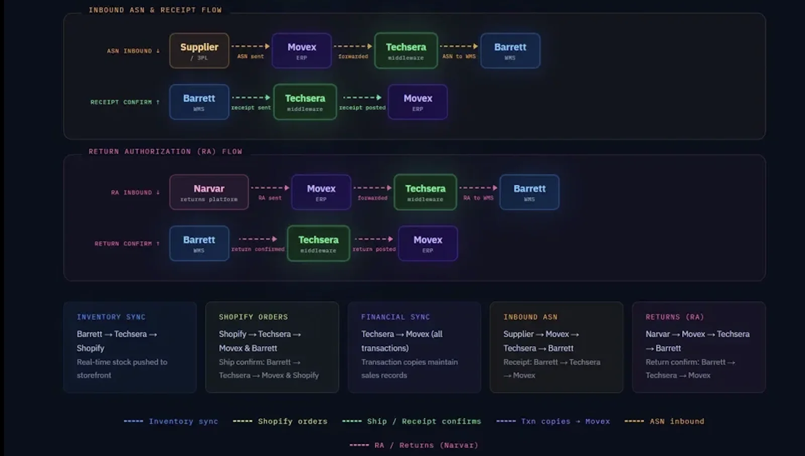 Bare Necessities System Integration Architecture - Part 2