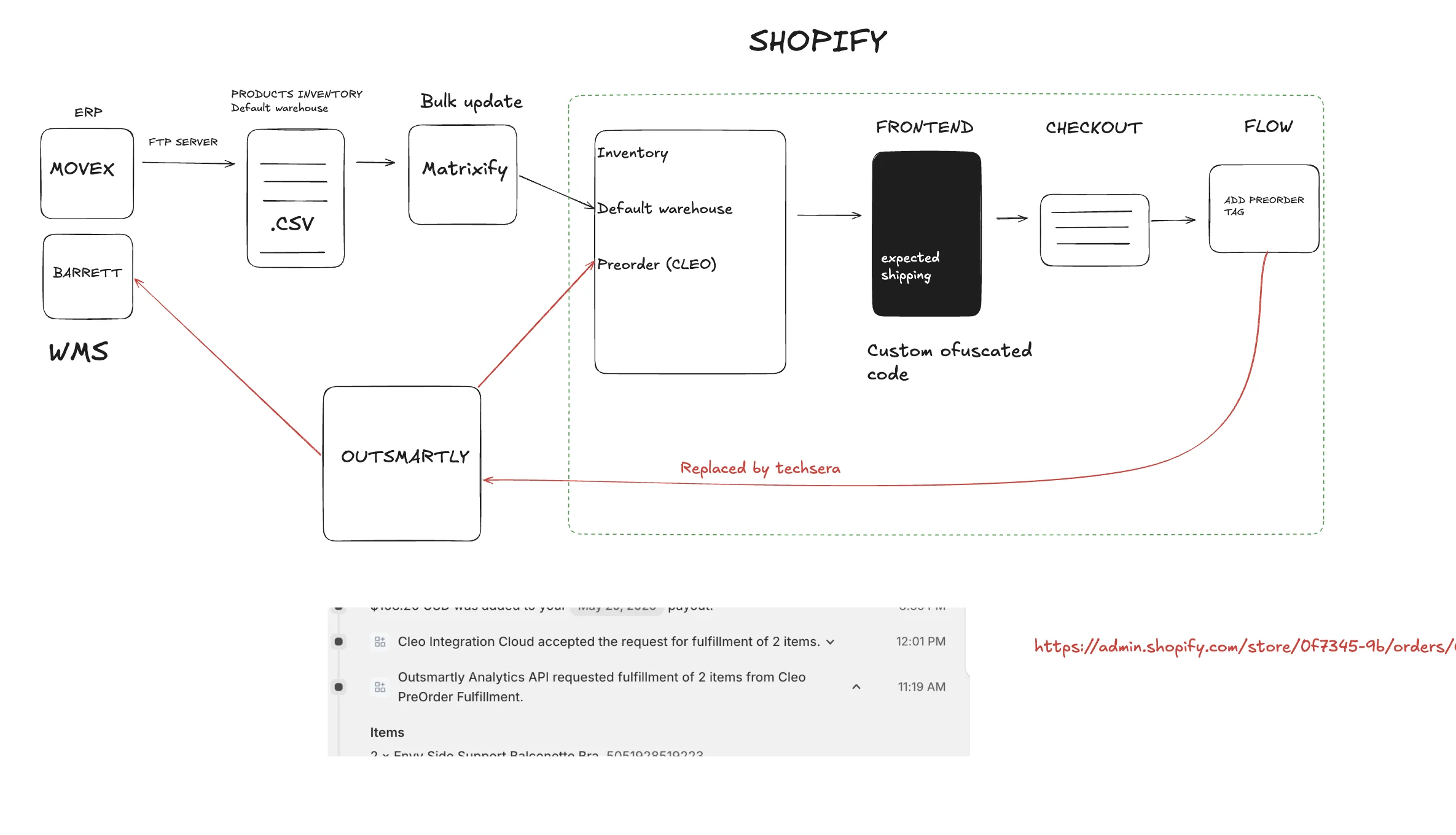 Shopify Preorder & Backorder Migration Flow