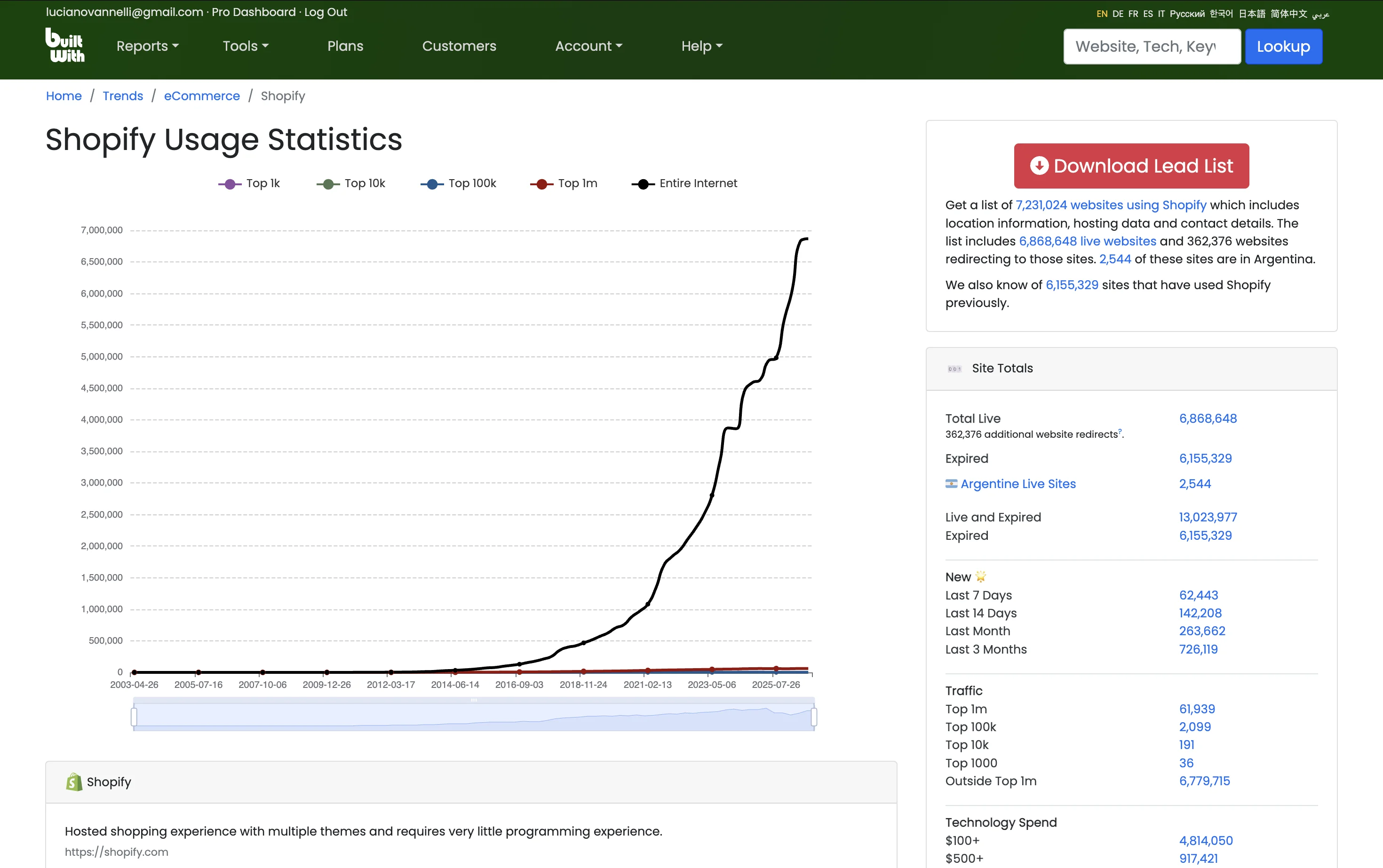 Shopify Total Usage Statistics